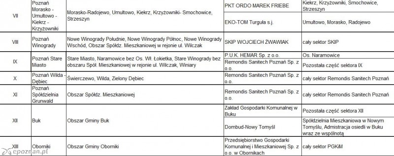 Podział na sektory