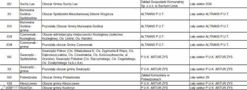 Podział na sektory