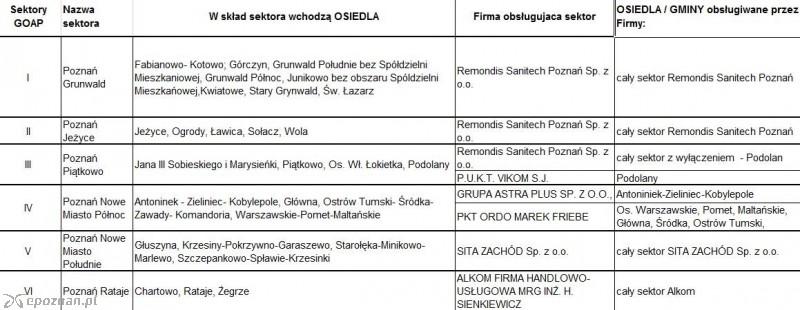 Podział na sektory